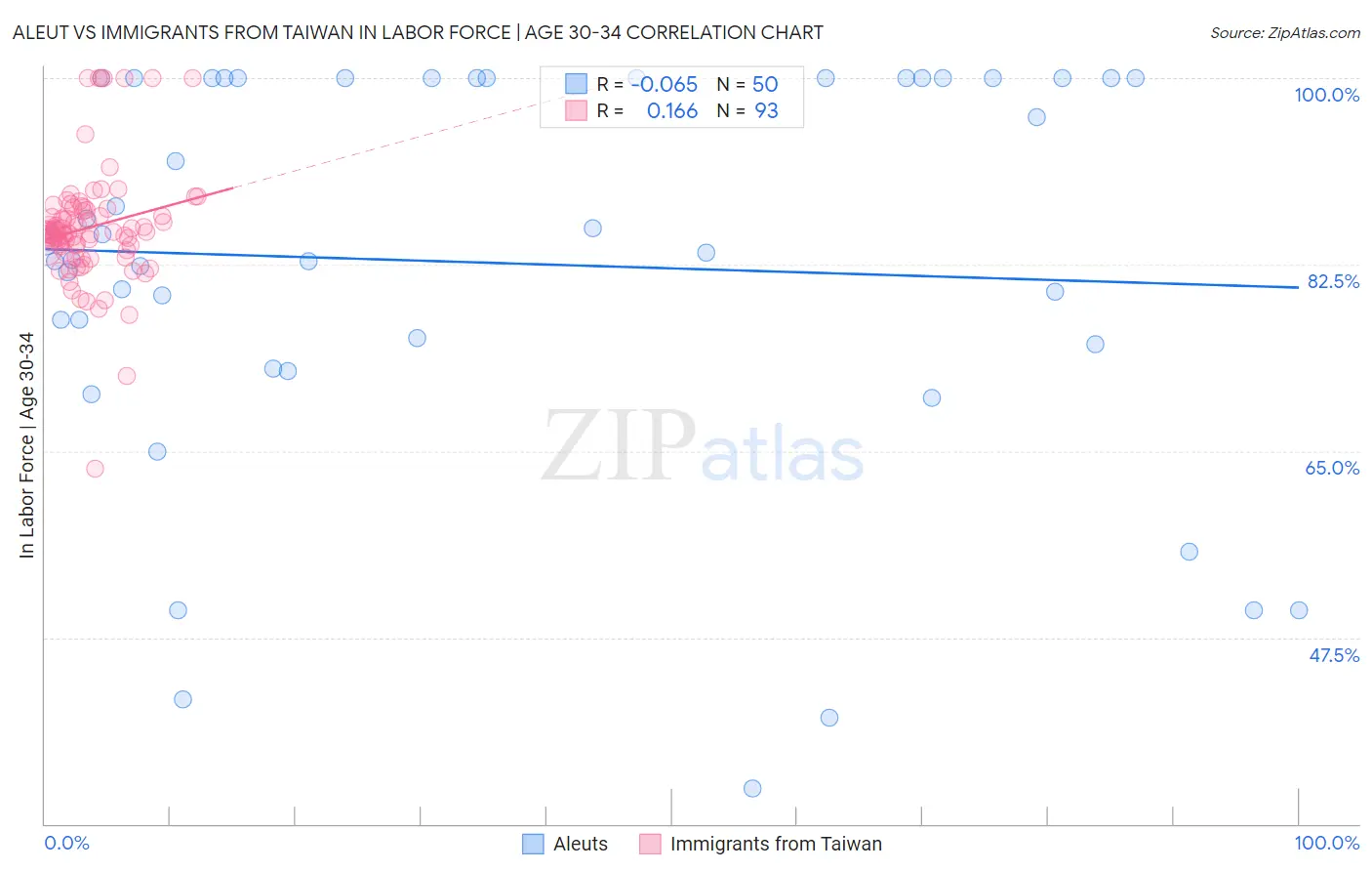 Aleut vs Immigrants from Taiwan In Labor Force | Age 30-34