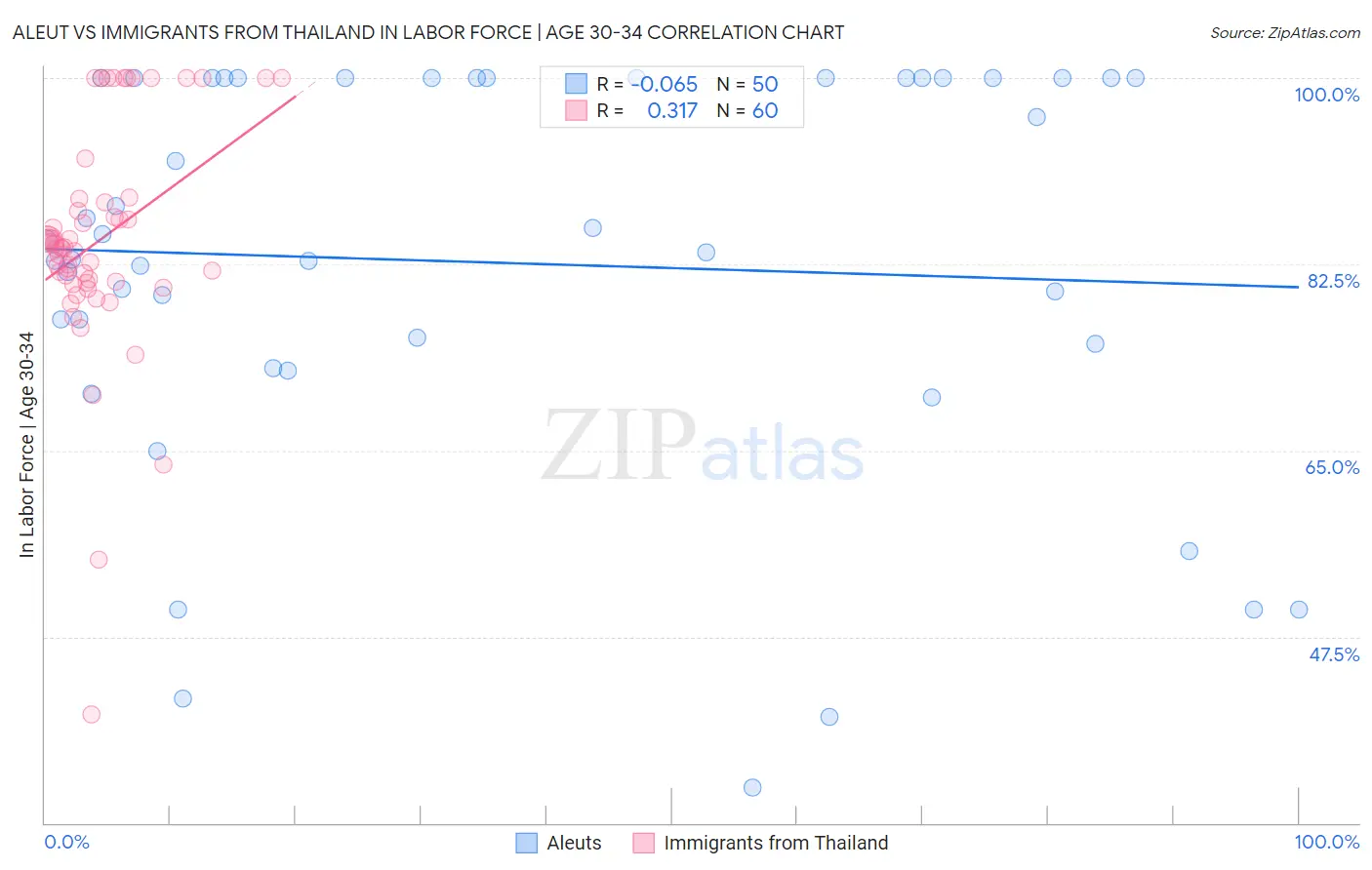 Aleut vs Immigrants from Thailand In Labor Force | Age 30-34