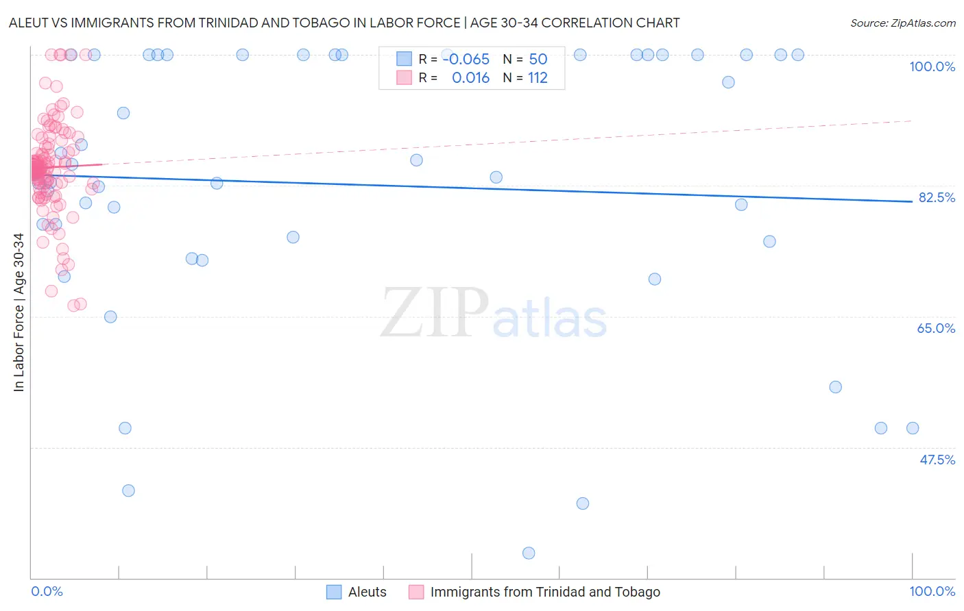 Aleut vs Immigrants from Trinidad and Tobago In Labor Force | Age 30-34