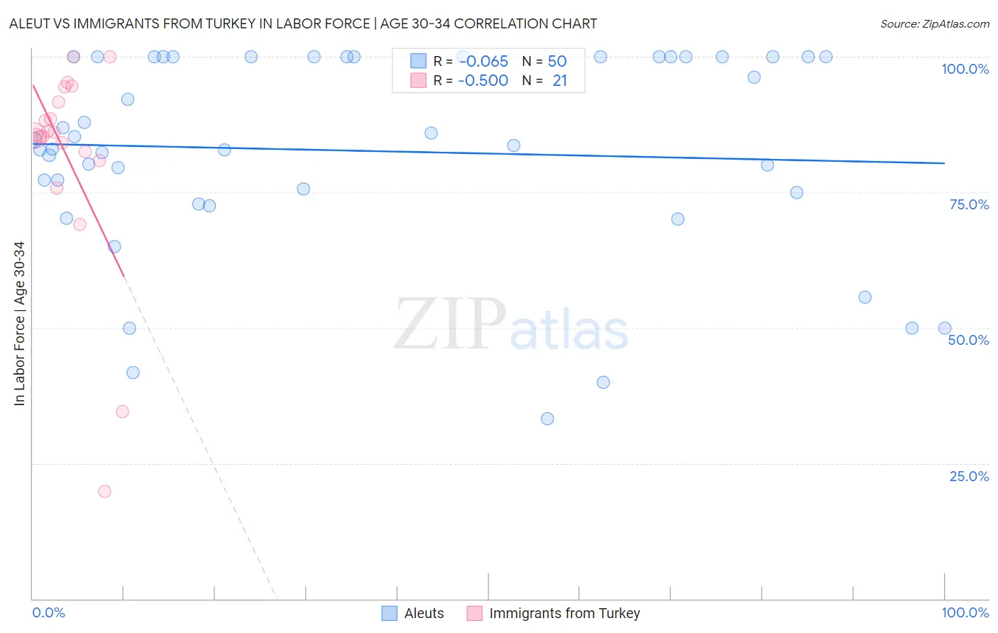 Aleut vs Immigrants from Turkey In Labor Force | Age 30-34