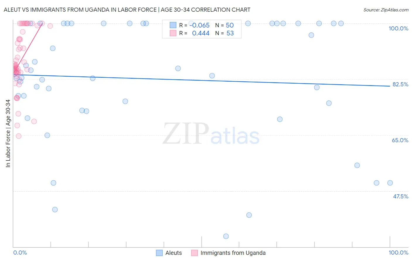 Aleut vs Immigrants from Uganda In Labor Force | Age 30-34