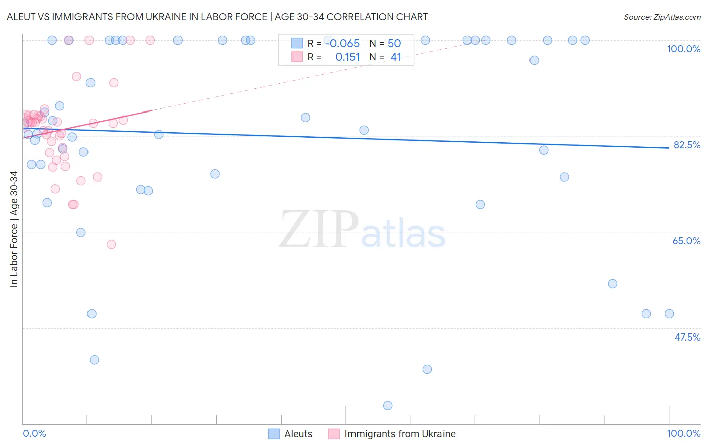Aleut vs Immigrants from Ukraine In Labor Force | Age 30-34