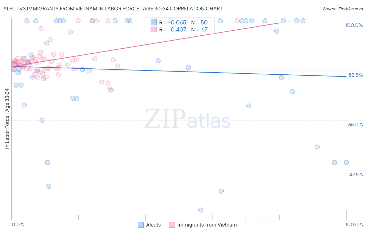 Aleut vs Immigrants from Vietnam In Labor Force | Age 30-34