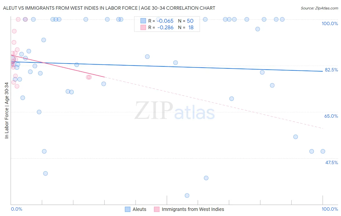Aleut vs Immigrants from West Indies In Labor Force | Age 30-34