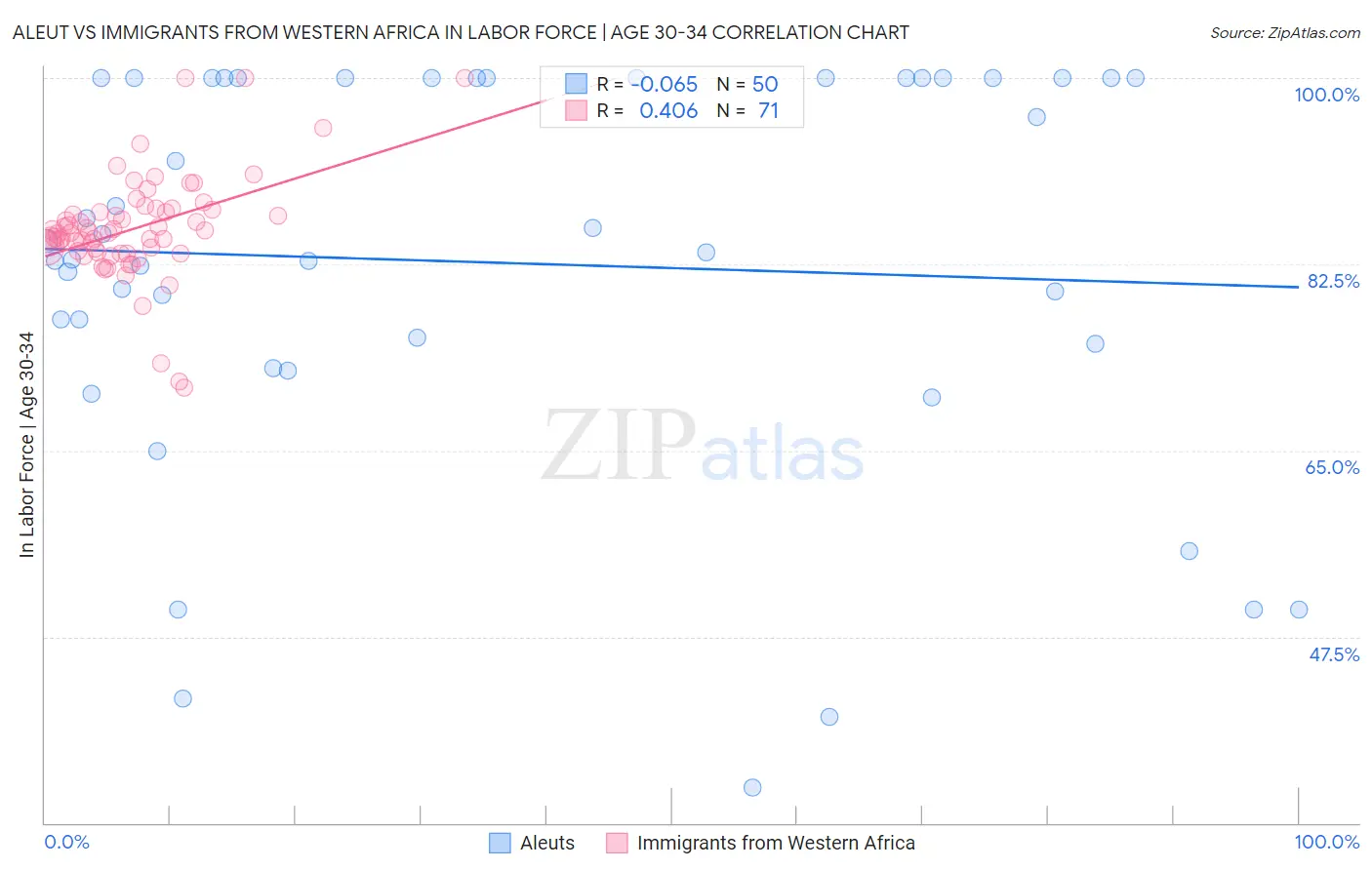 Aleut vs Immigrants from Western Africa In Labor Force | Age 30-34