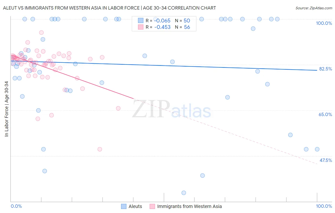 Aleut vs Immigrants from Western Asia In Labor Force | Age 30-34