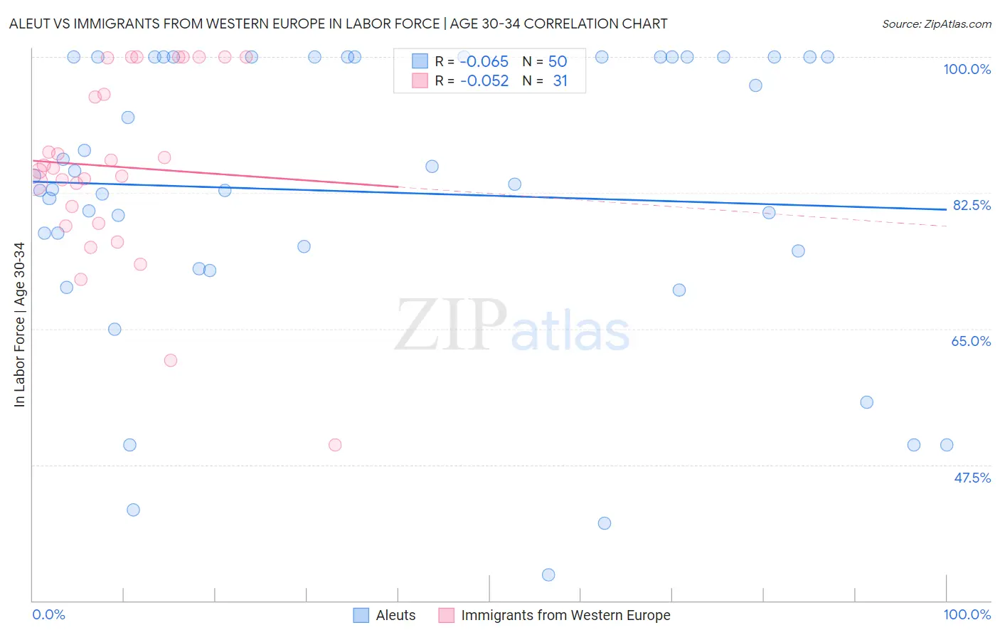 Aleut vs Immigrants from Western Europe In Labor Force | Age 30-34