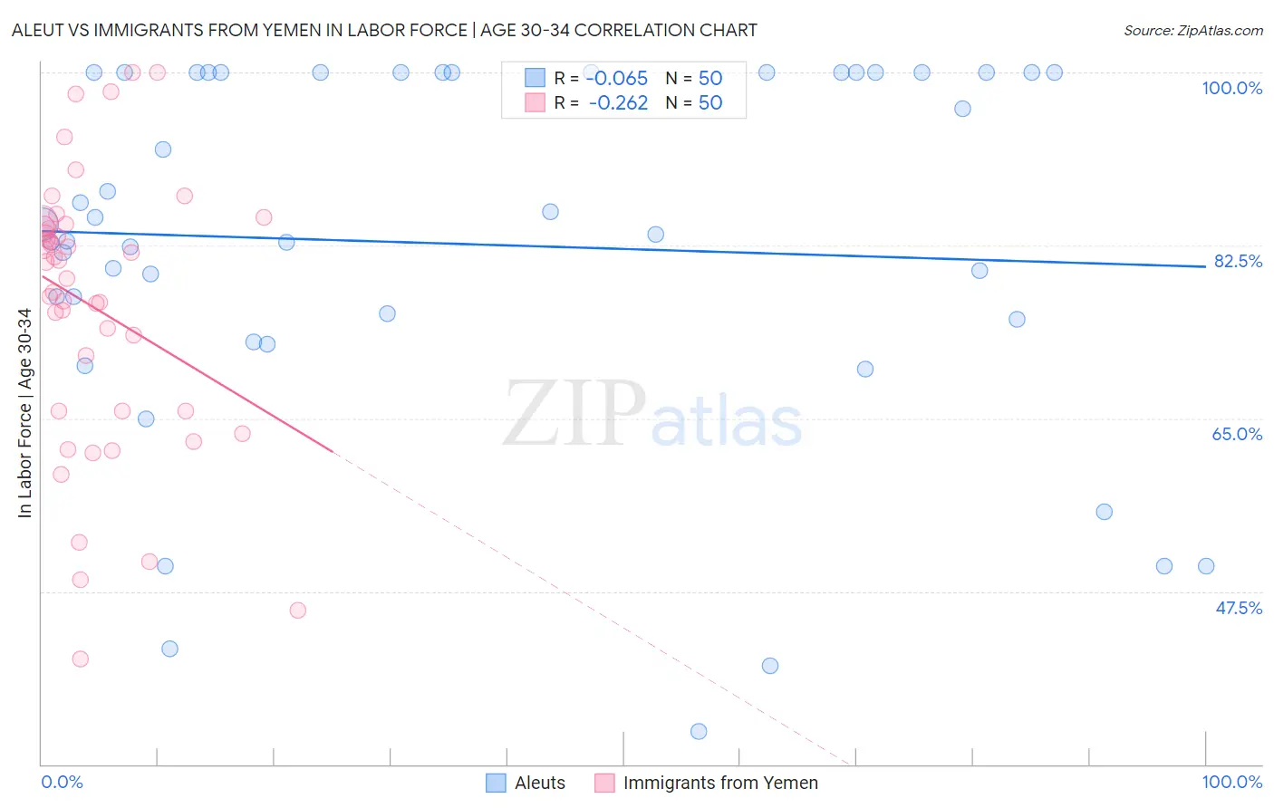 Aleut vs Immigrants from Yemen In Labor Force | Age 30-34