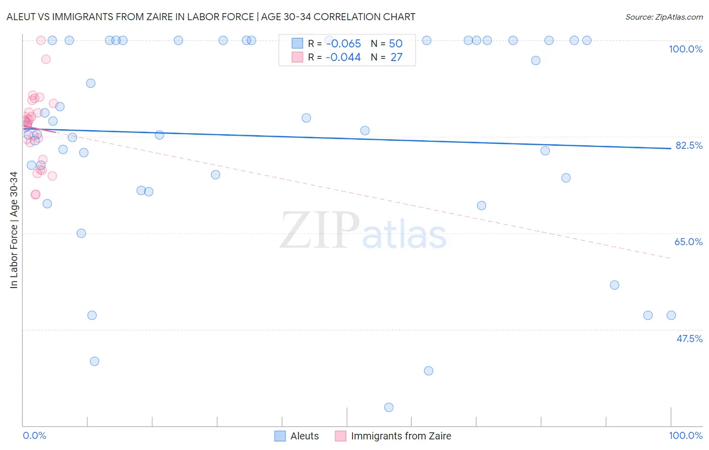 Aleut vs Immigrants from Zaire In Labor Force | Age 30-34