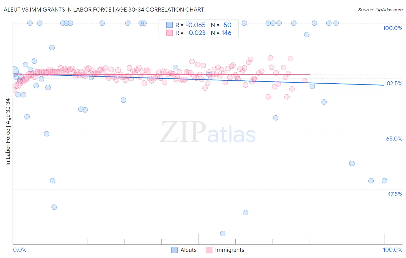 Aleut vs Immigrants In Labor Force | Age 30-34