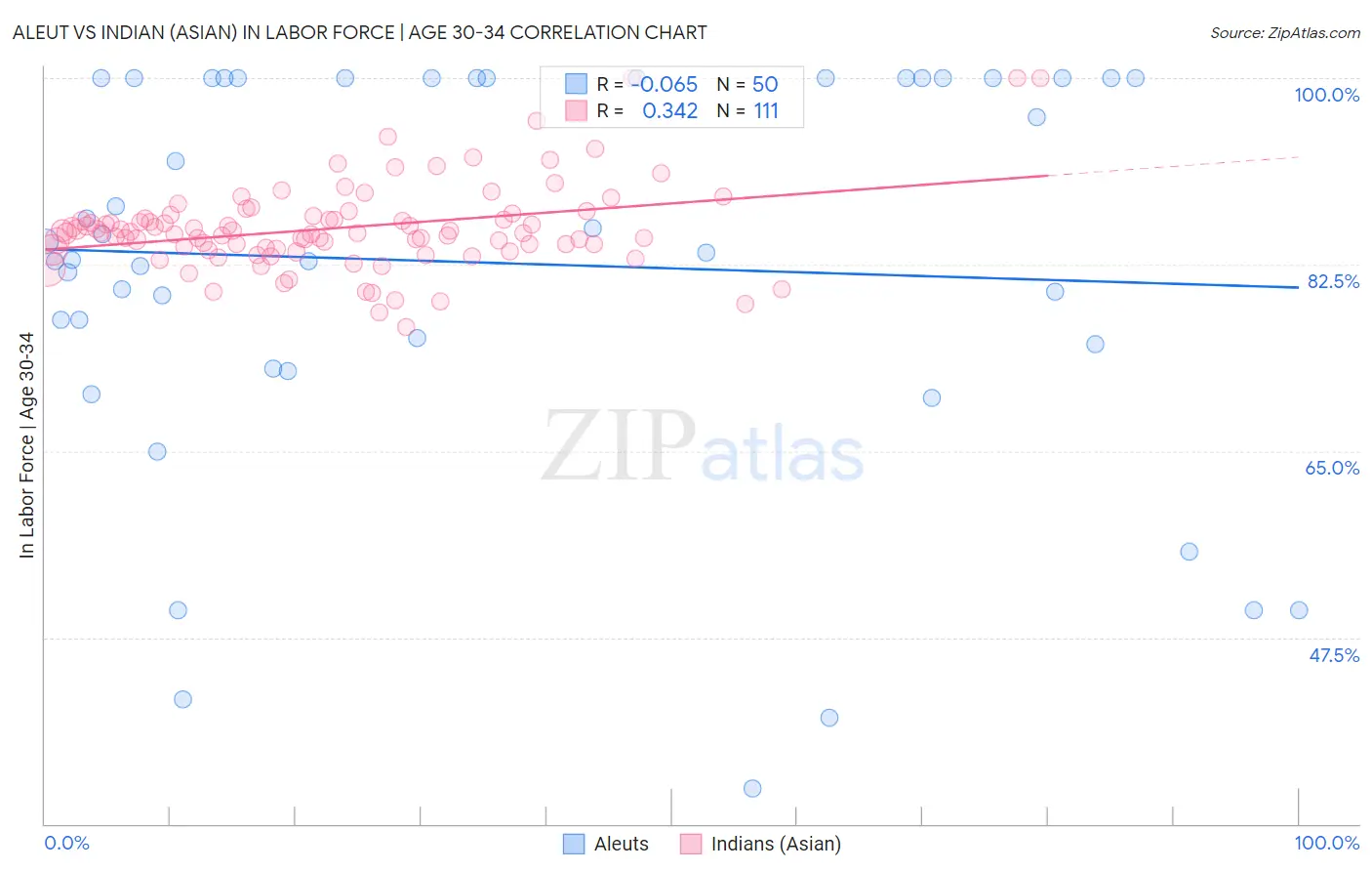 Aleut vs Indian (Asian) In Labor Force | Age 30-34