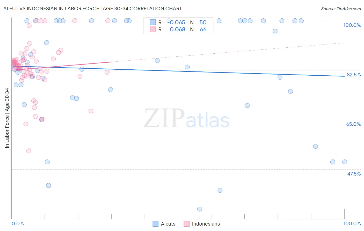 Aleut vs Indonesian In Labor Force | Age 30-34