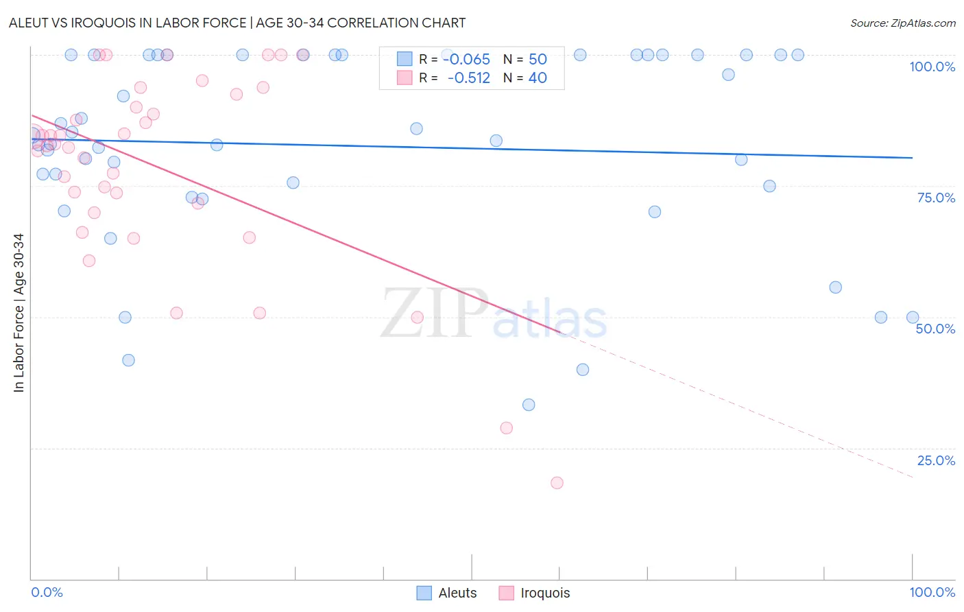 Aleut vs Iroquois In Labor Force | Age 30-34