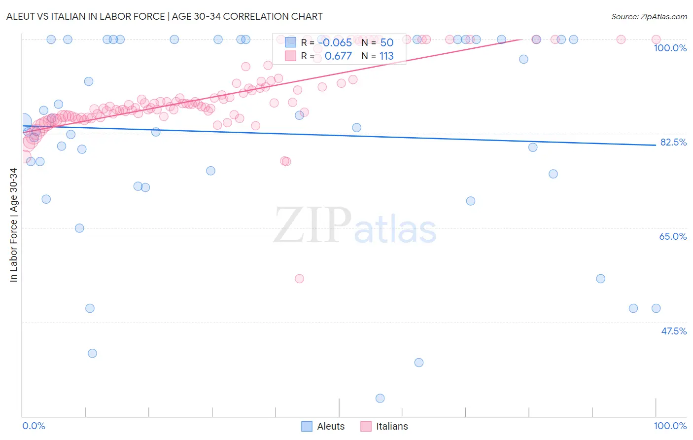 Aleut vs Italian In Labor Force | Age 30-34