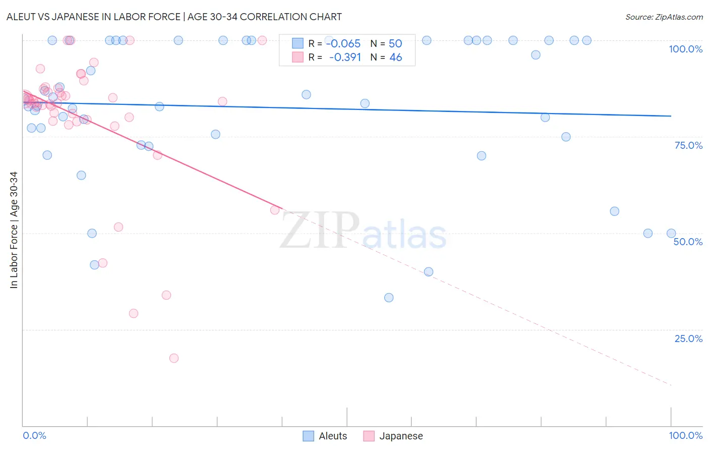 Aleut vs Japanese In Labor Force | Age 30-34