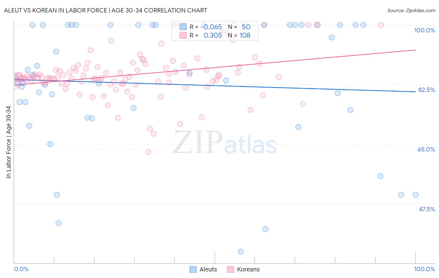 Aleut vs Korean In Labor Force | Age 30-34