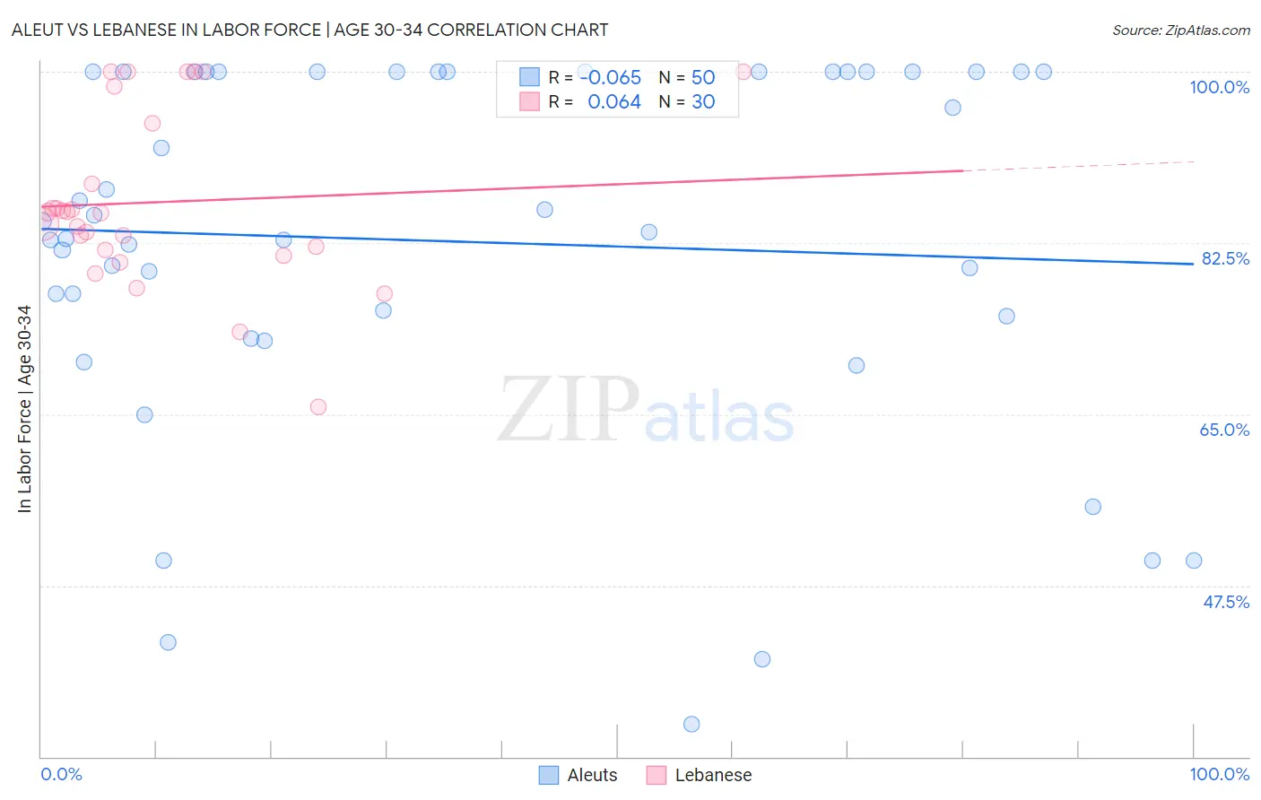 Aleut vs Lebanese In Labor Force | Age 30-34