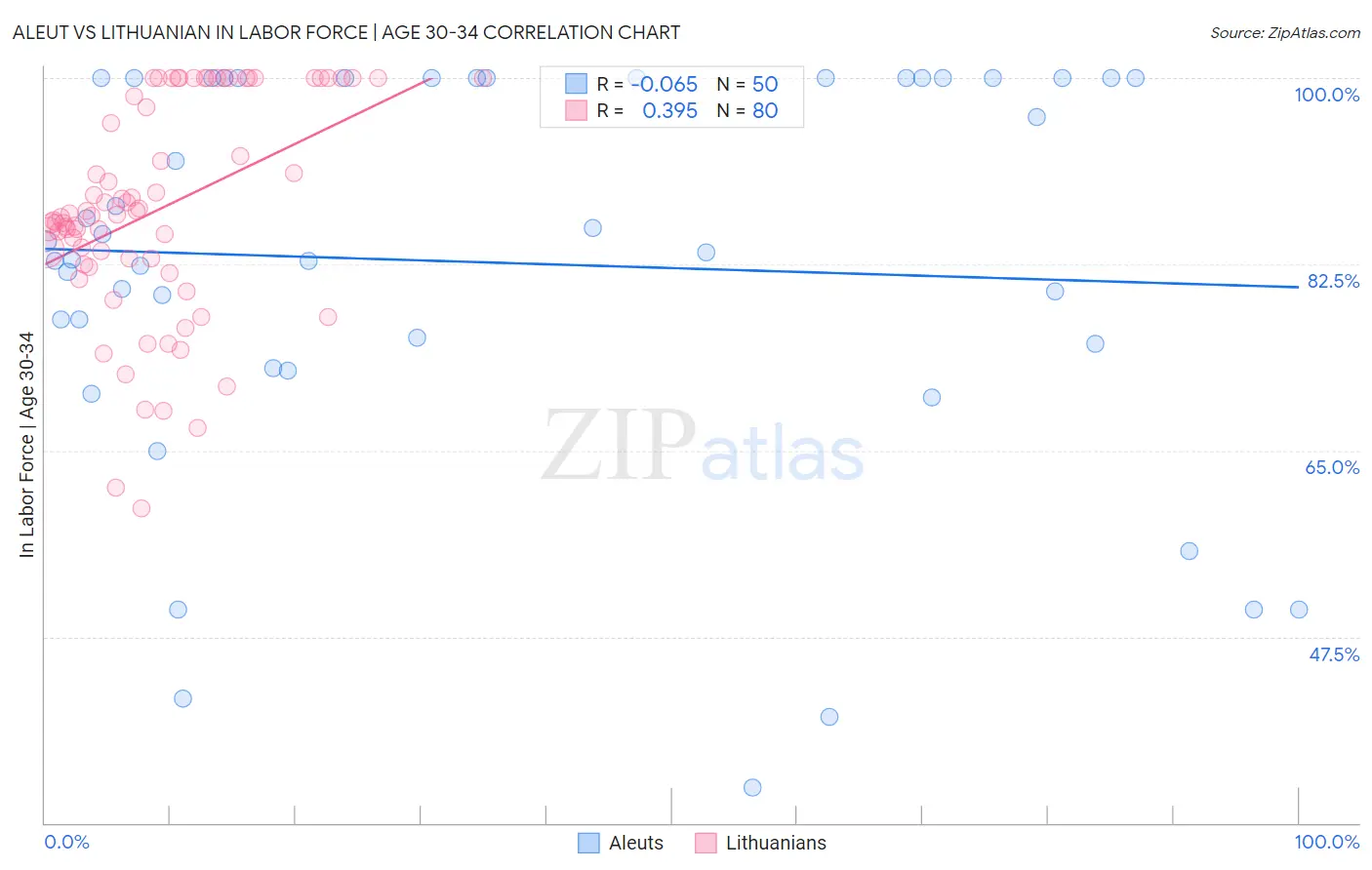 Aleut vs Lithuanian In Labor Force | Age 30-34