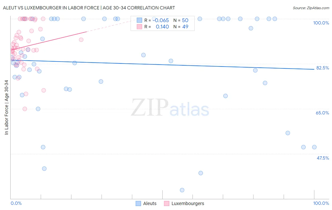 Aleut vs Luxembourger In Labor Force | Age 30-34