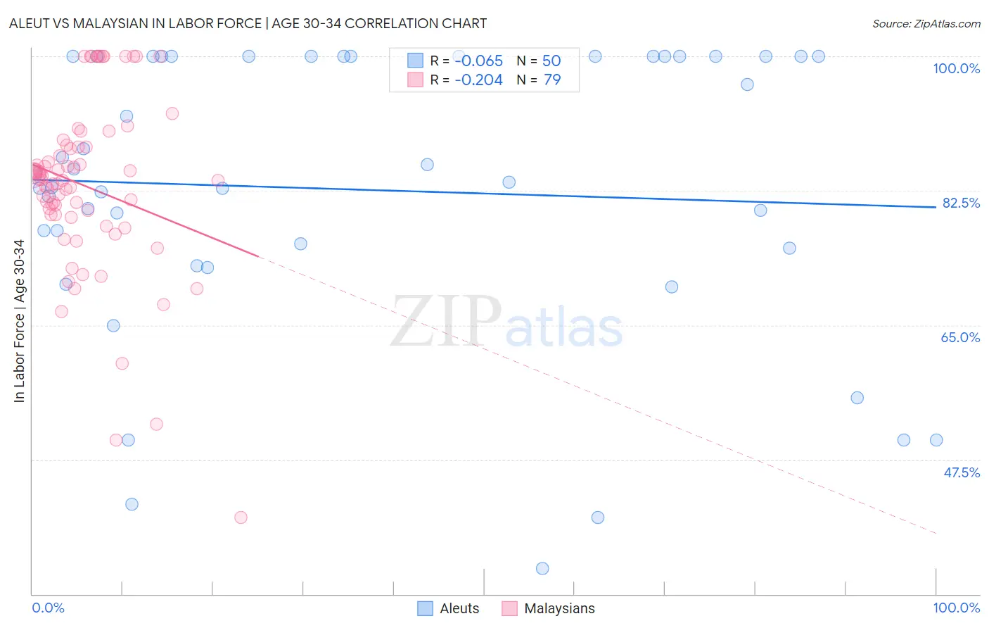 Aleut vs Malaysian In Labor Force | Age 30-34