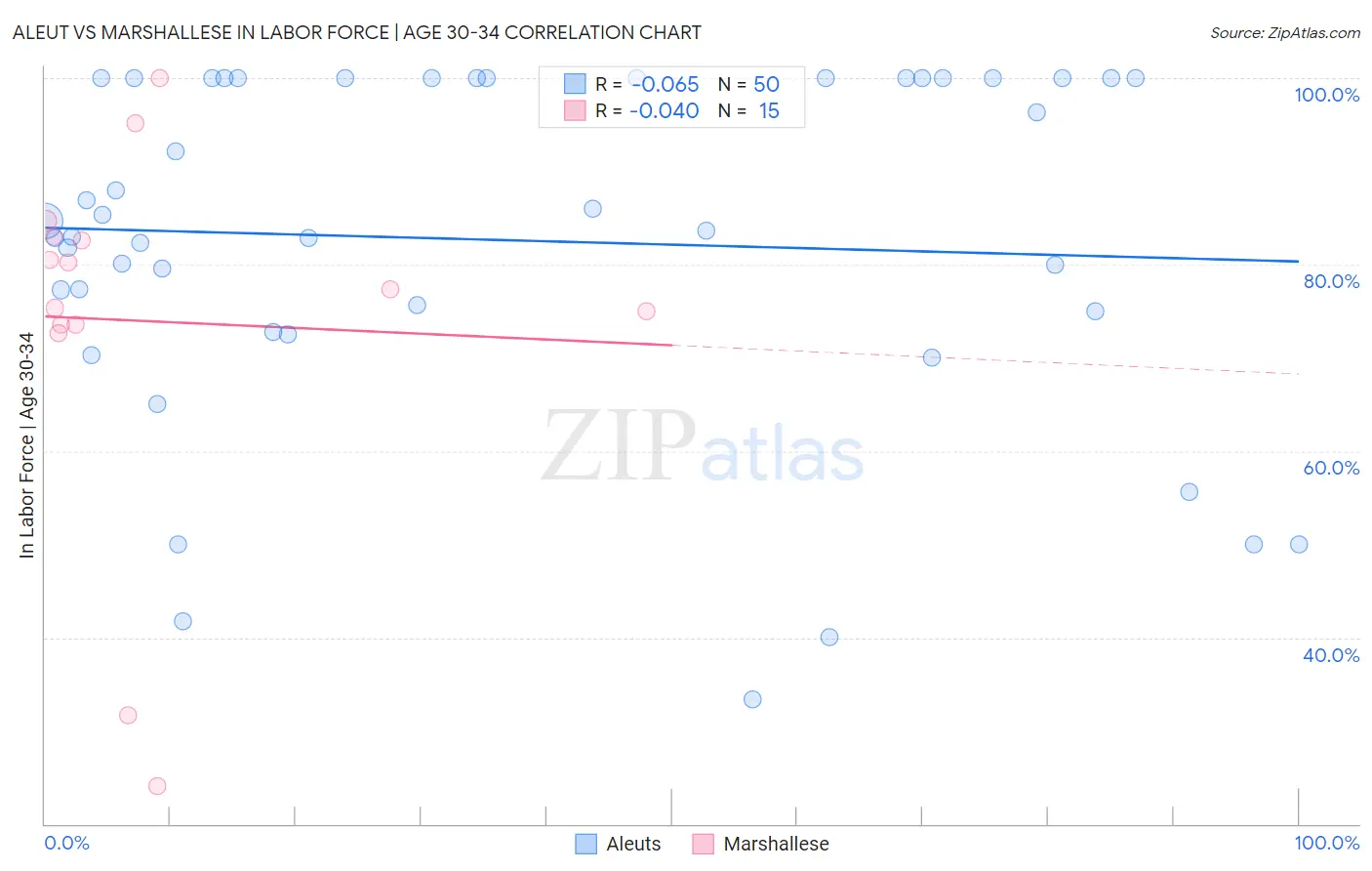 Aleut vs Marshallese In Labor Force | Age 30-34