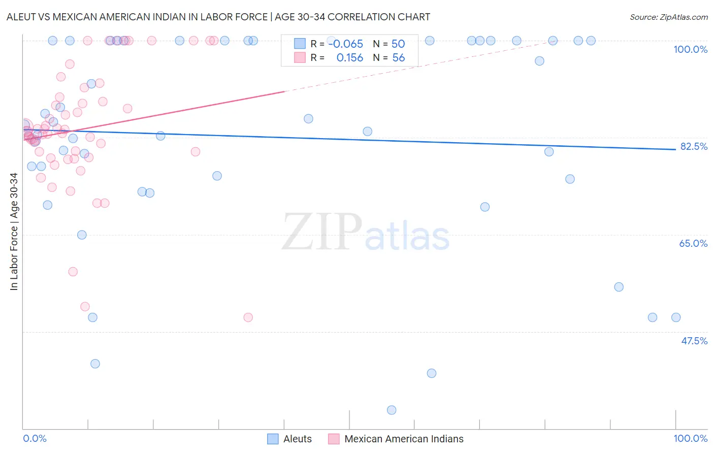 Aleut vs Mexican American Indian In Labor Force | Age 30-34