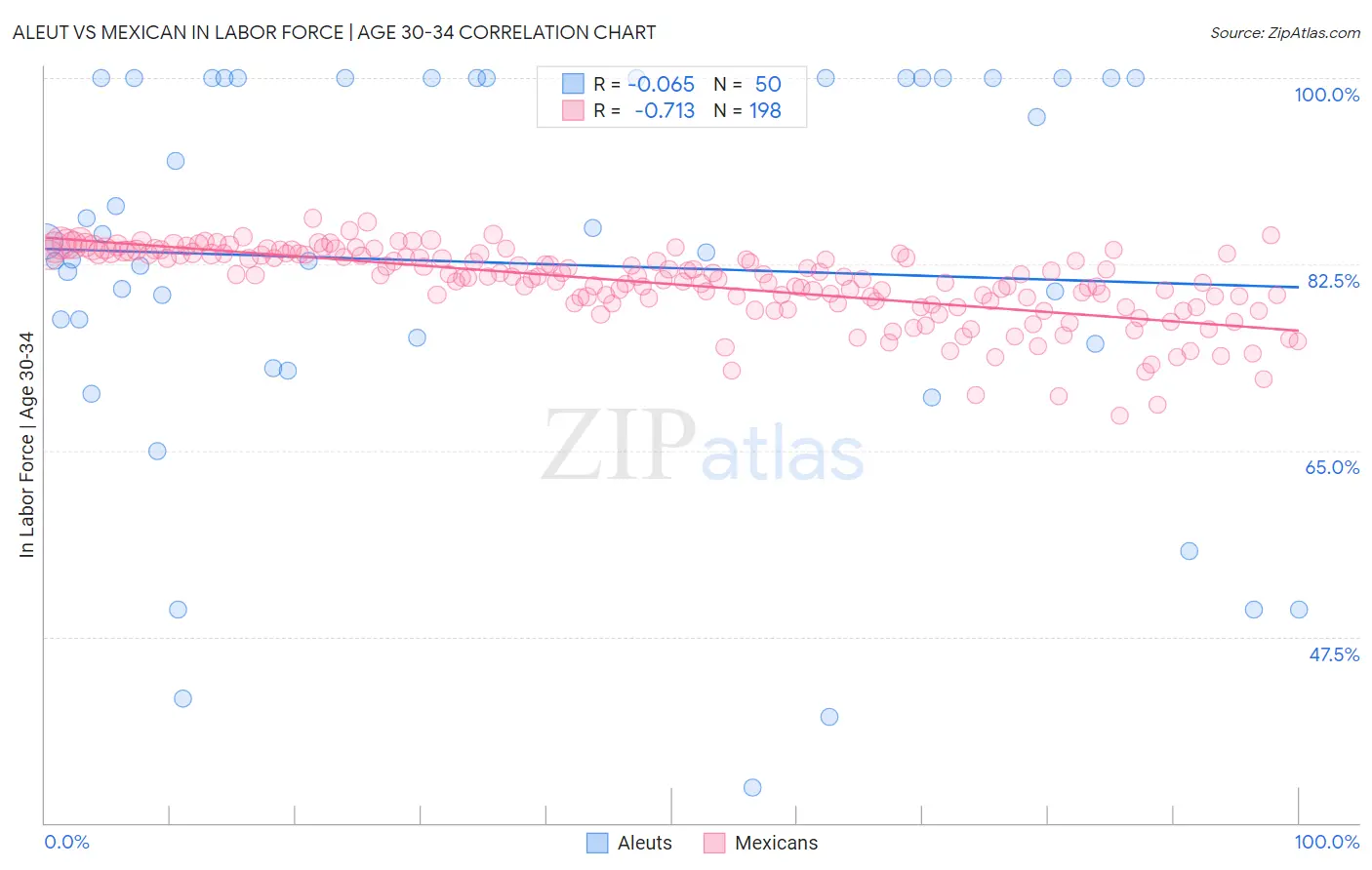 Aleut vs Mexican In Labor Force | Age 30-34