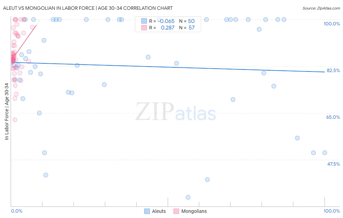 Aleut vs Mongolian In Labor Force | Age 30-34