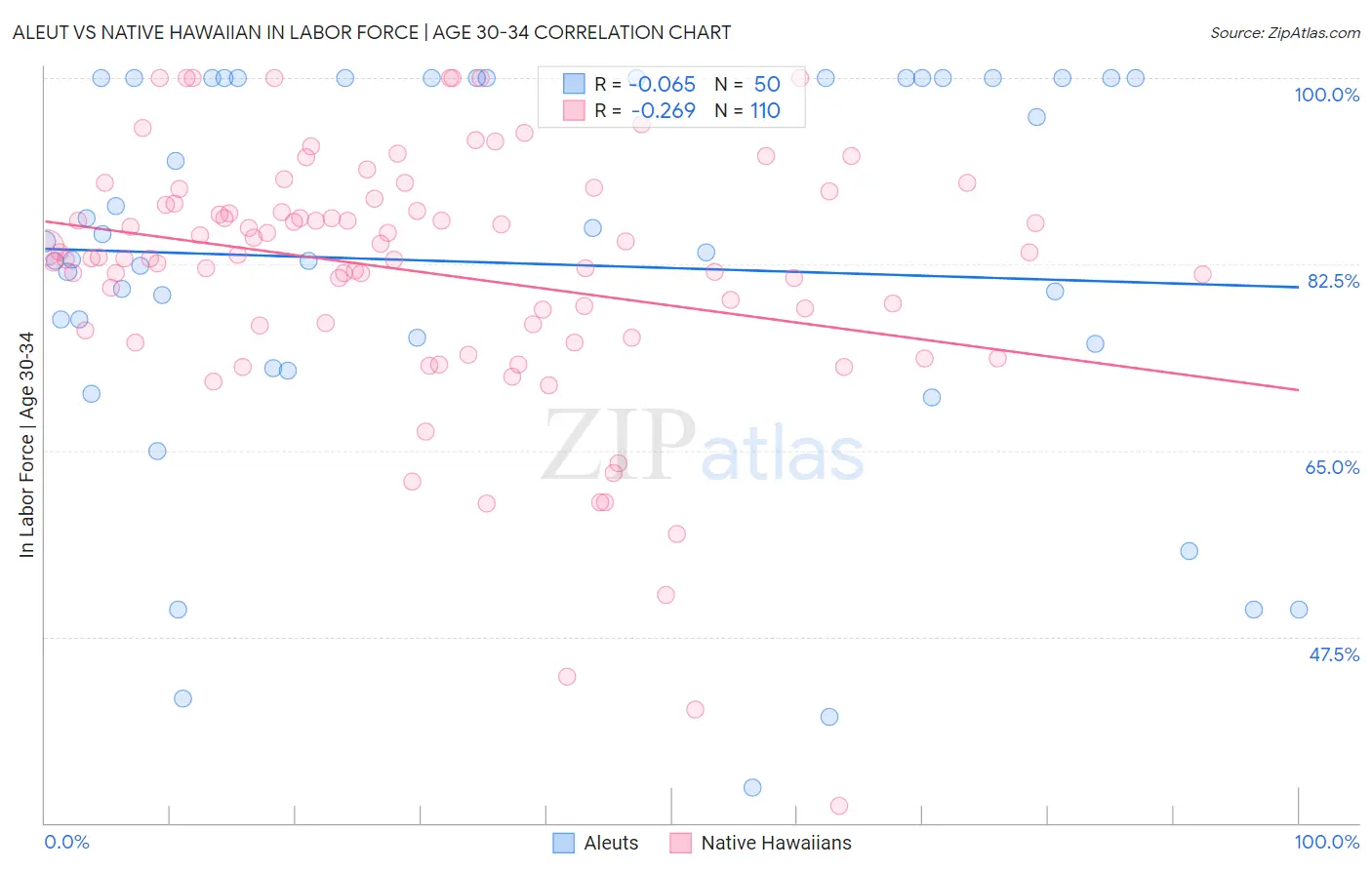 Aleut vs Native Hawaiian In Labor Force | Age 30-34