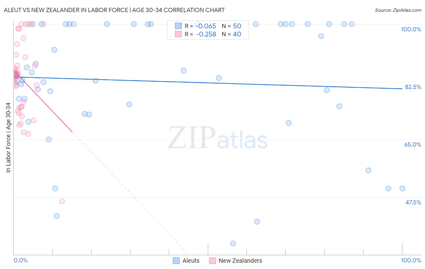 Aleut vs New Zealander In Labor Force | Age 30-34