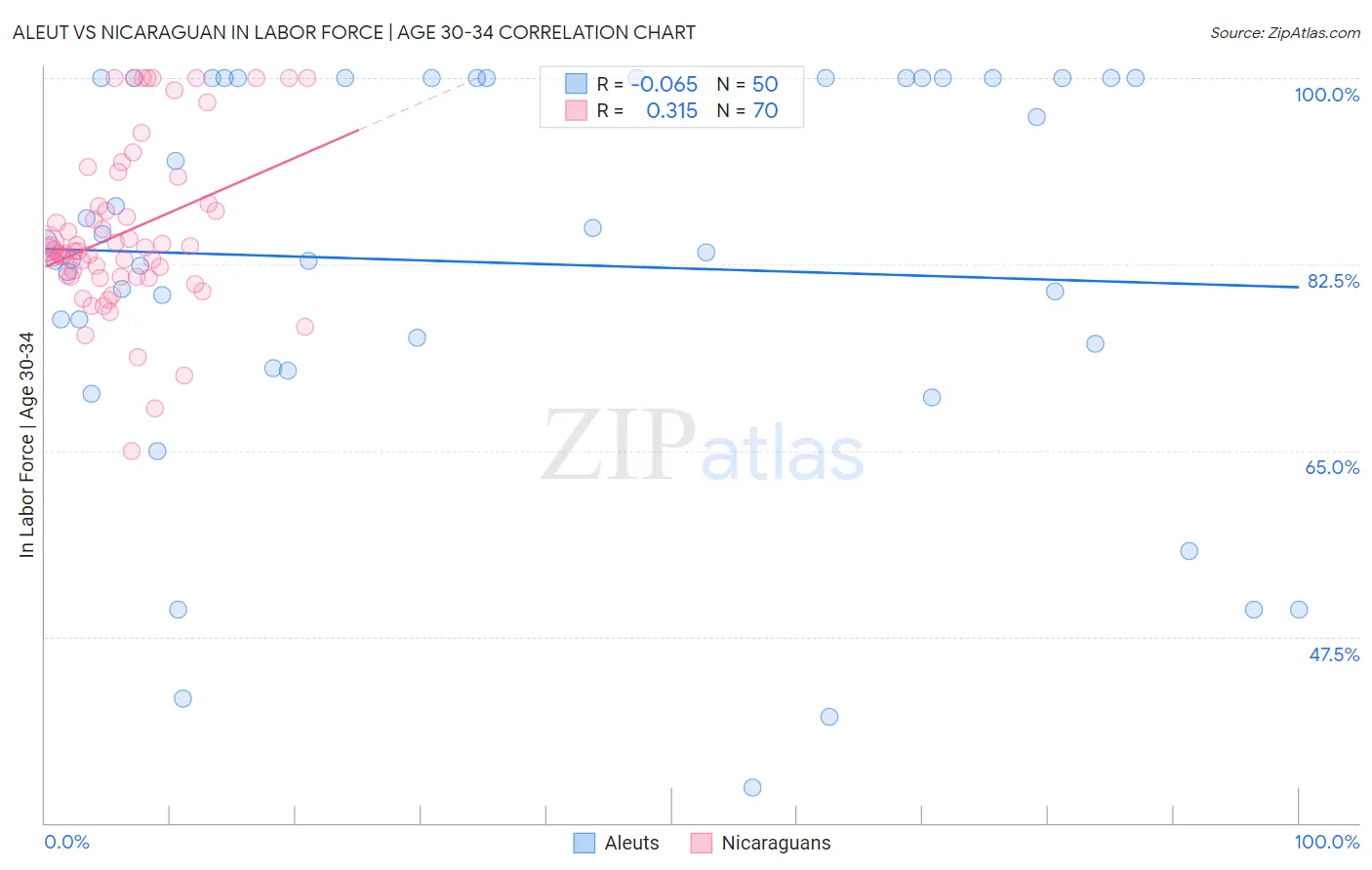 Aleut vs Nicaraguan In Labor Force | Age 30-34