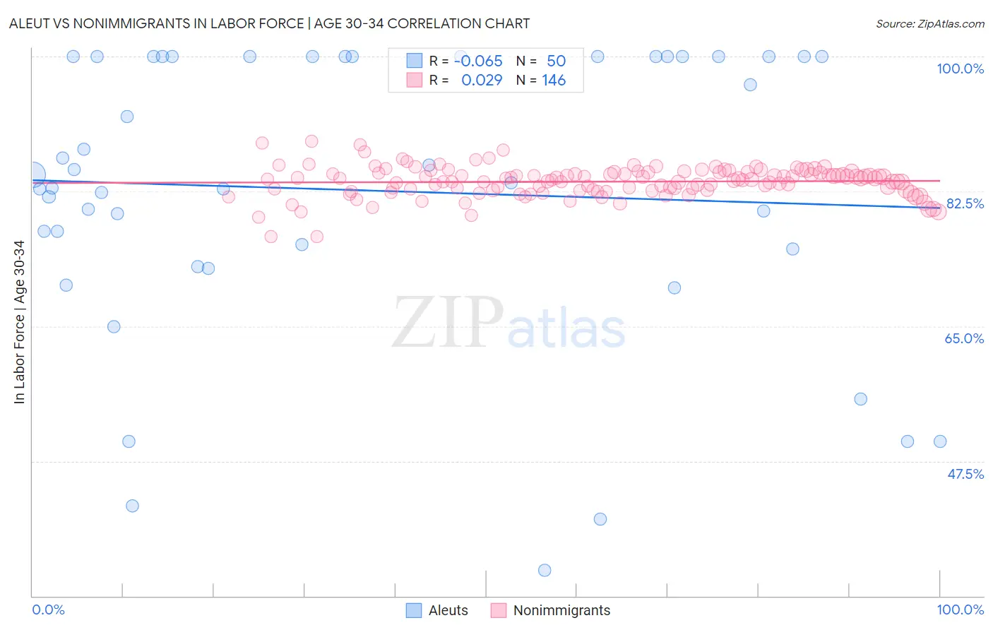 Aleut vs Nonimmigrants In Labor Force | Age 30-34