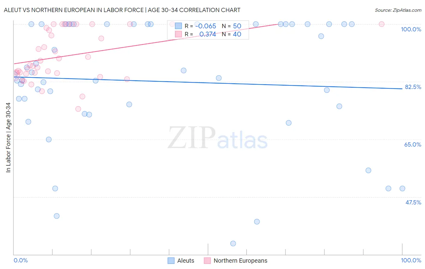 Aleut vs Northern European In Labor Force | Age 30-34