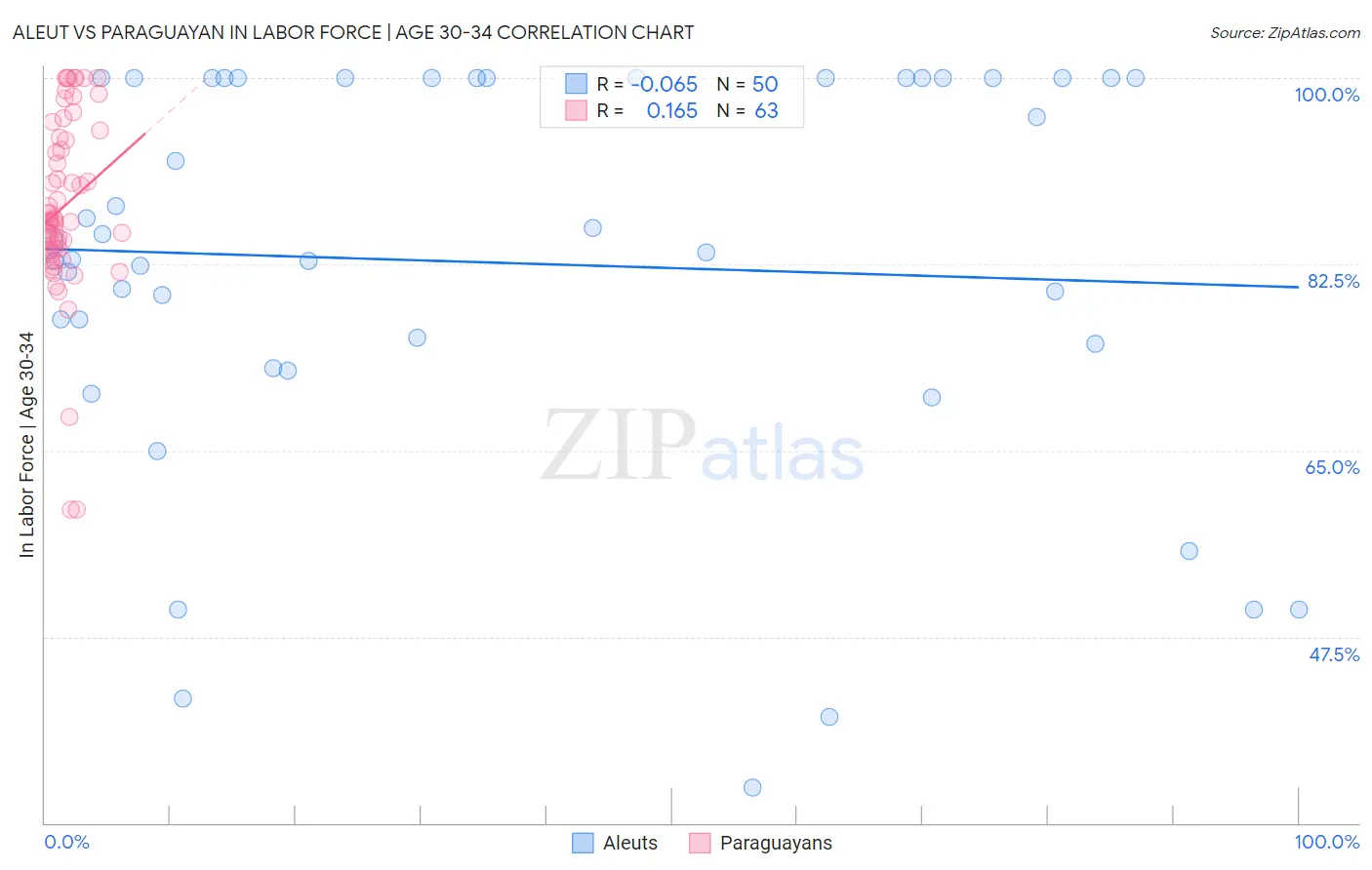 Aleut vs Paraguayan In Labor Force | Age 30-34