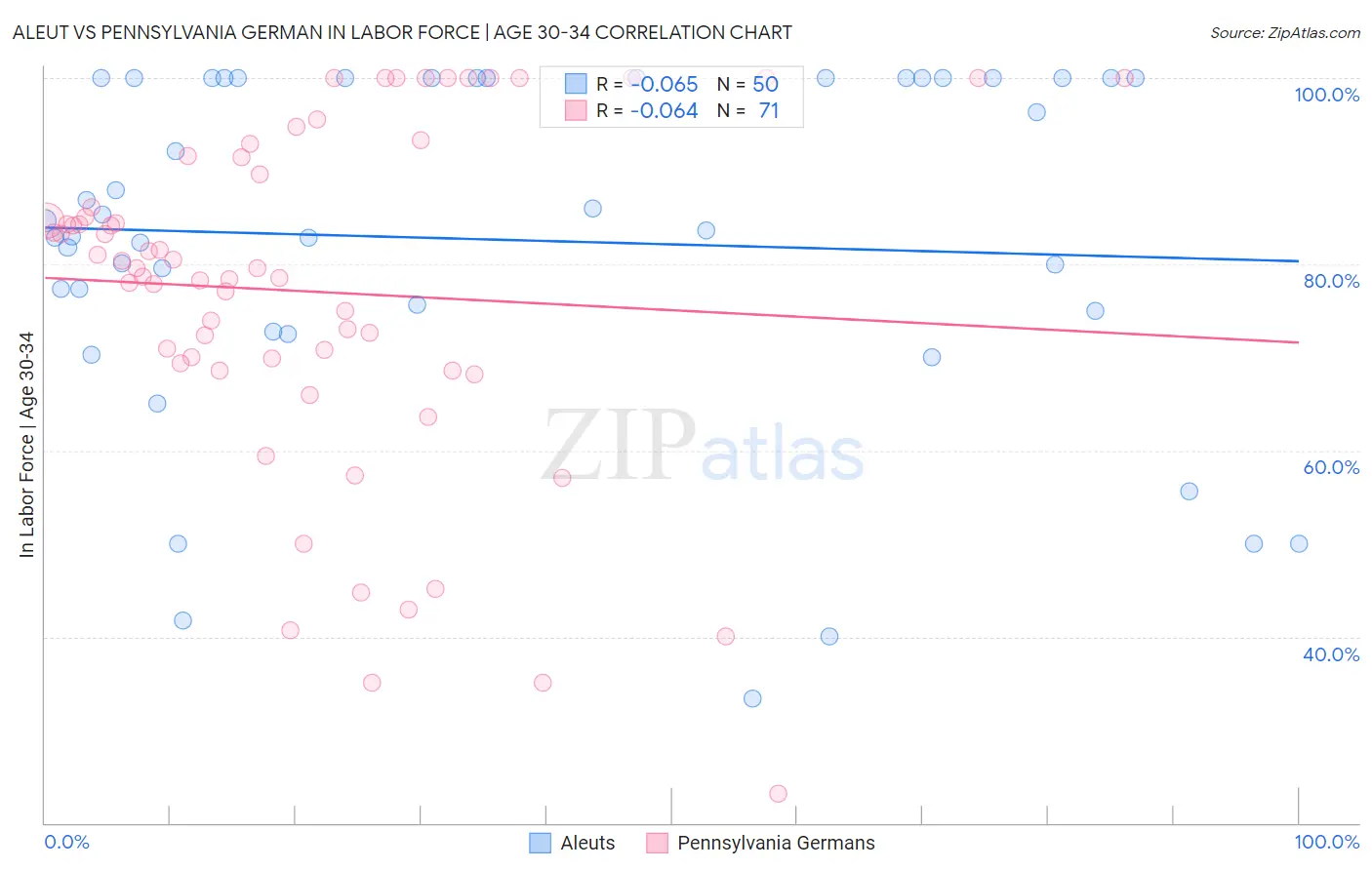 Aleut vs Pennsylvania German In Labor Force | Age 30-34