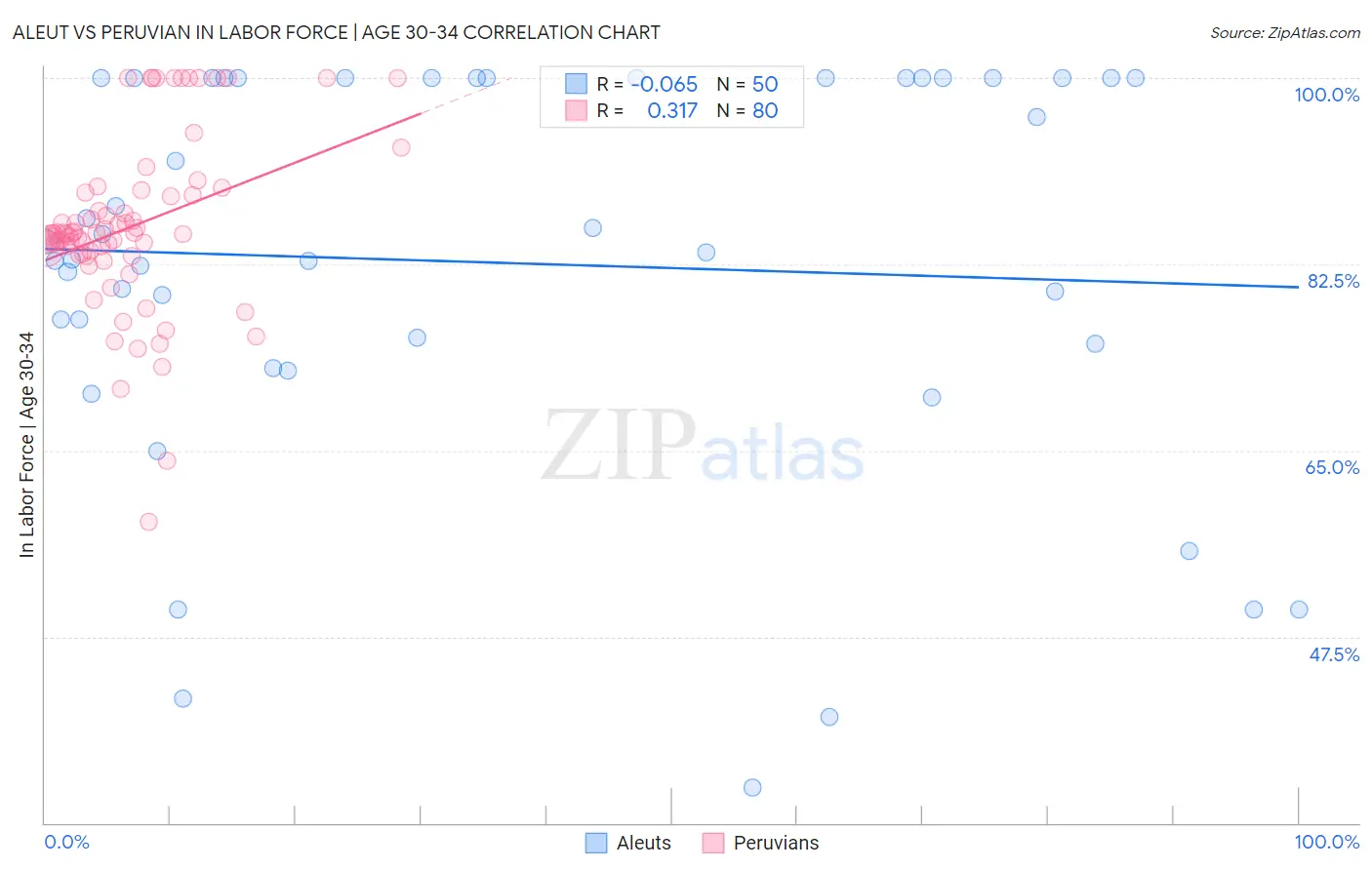 Aleut vs Peruvian In Labor Force | Age 30-34