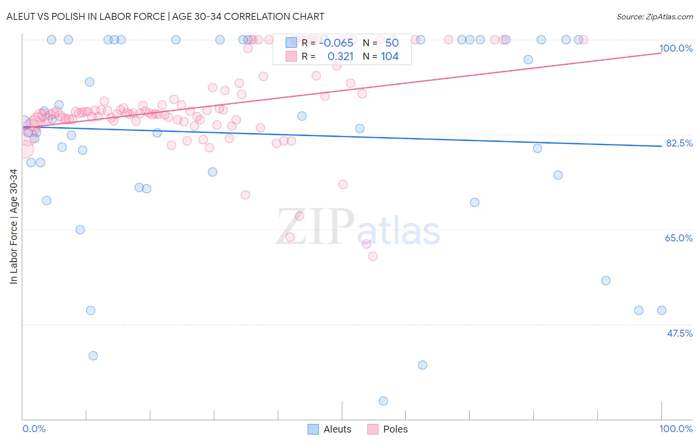 Aleut vs Polish In Labor Force | Age 30-34