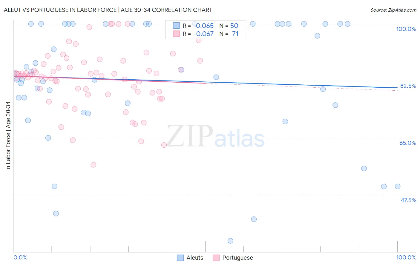 Aleut vs Portuguese In Labor Force | Age 30-34