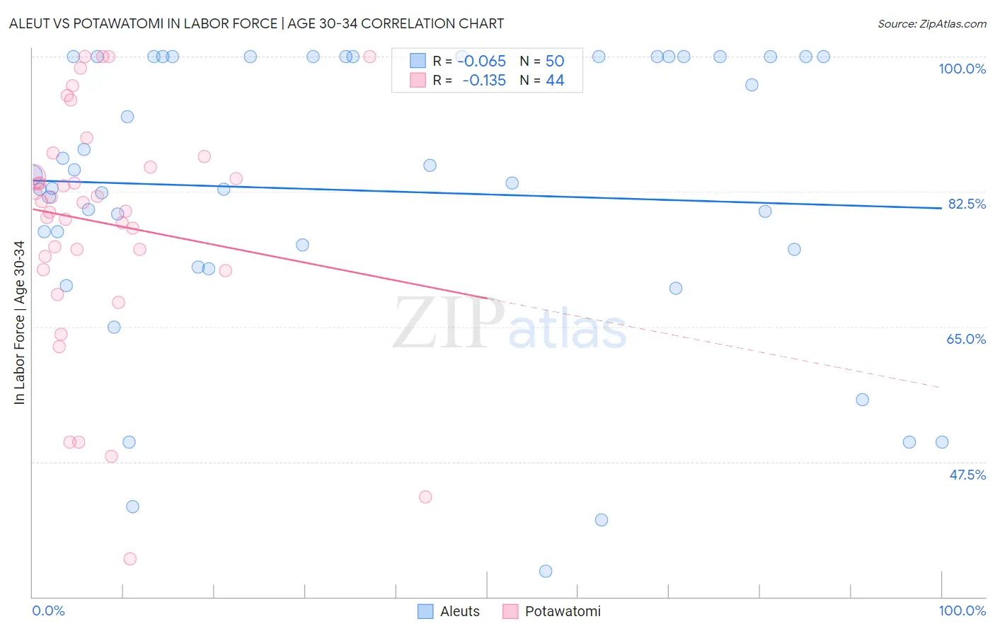 Aleut vs Potawatomi In Labor Force | Age 30-34