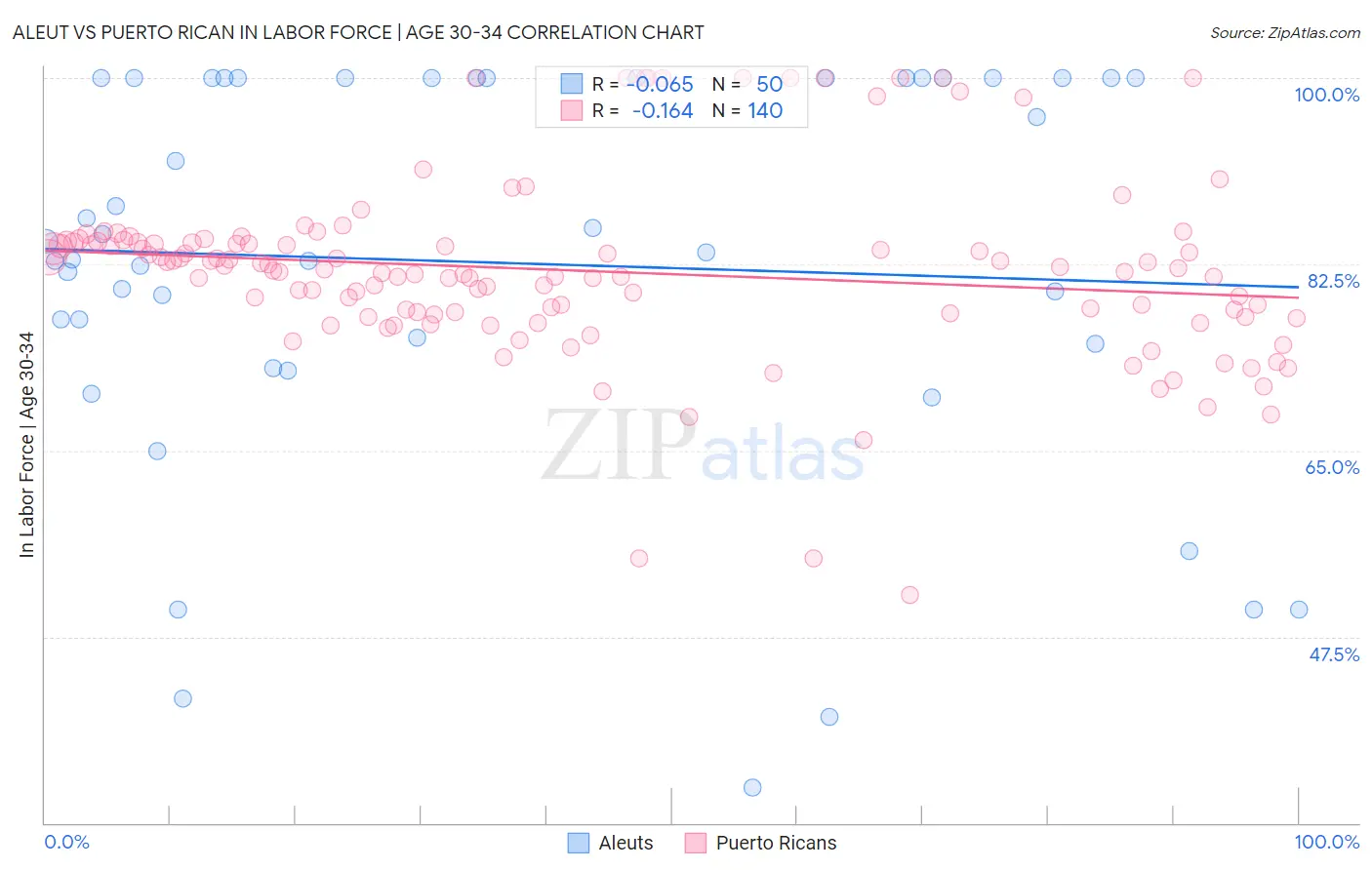 Aleut vs Puerto Rican In Labor Force | Age 30-34