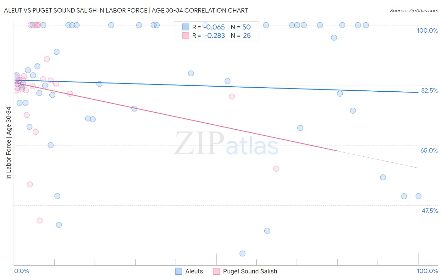 Aleut vs Puget Sound Salish In Labor Force | Age 30-34