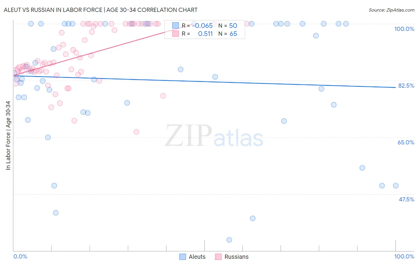 Aleut vs Russian In Labor Force | Age 30-34