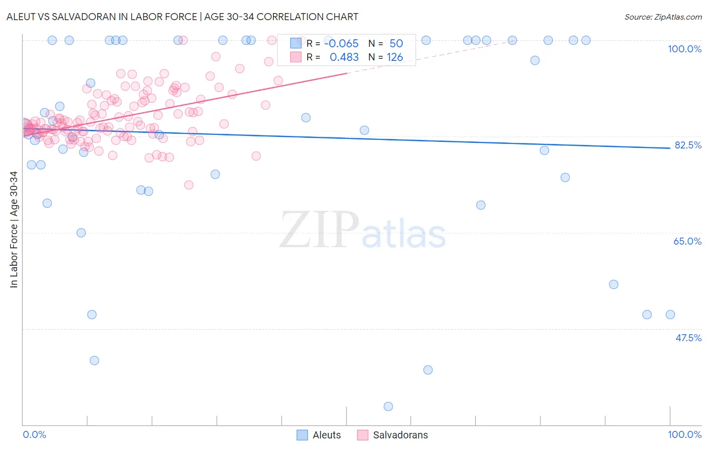 Aleut vs Salvadoran In Labor Force | Age 30-34