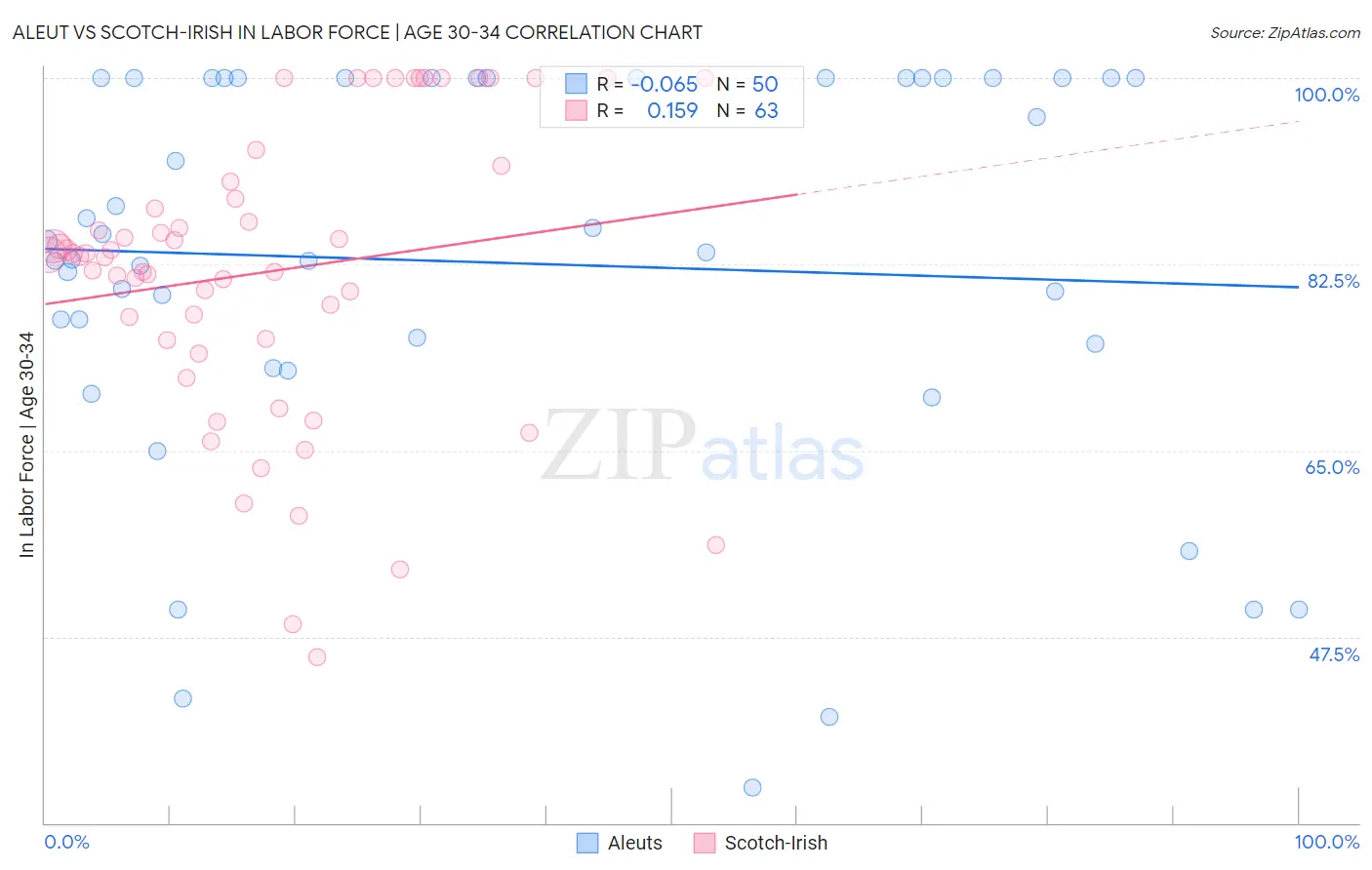 Aleut vs Scotch-Irish In Labor Force | Age 30-34