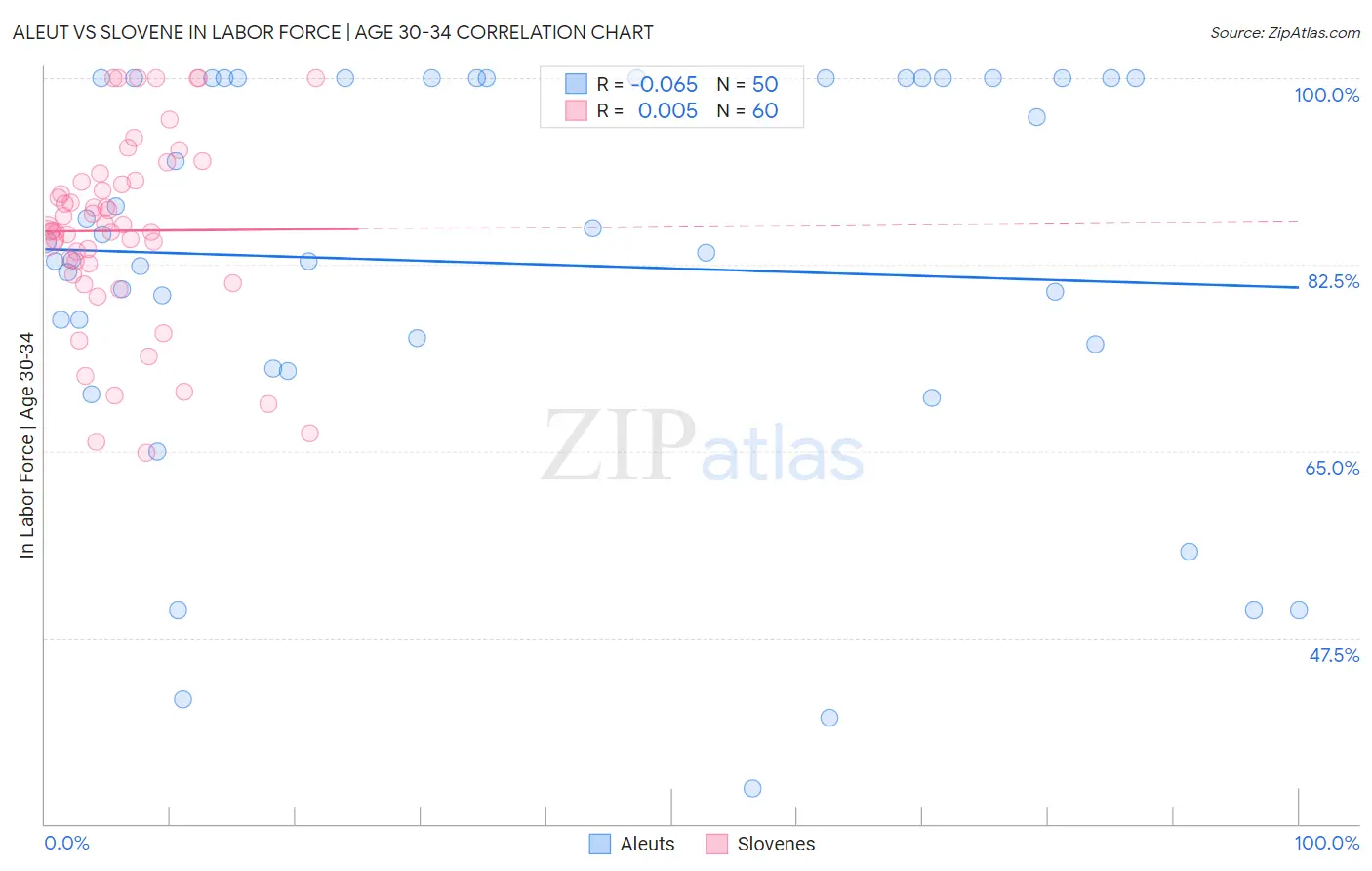 Aleut vs Slovene In Labor Force | Age 30-34
