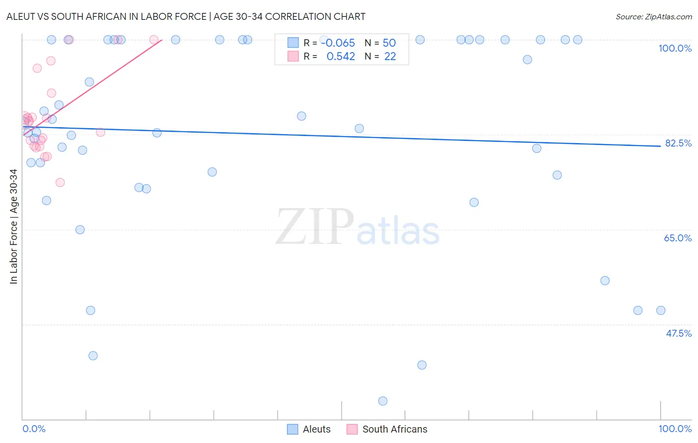 Aleut vs South African In Labor Force | Age 30-34