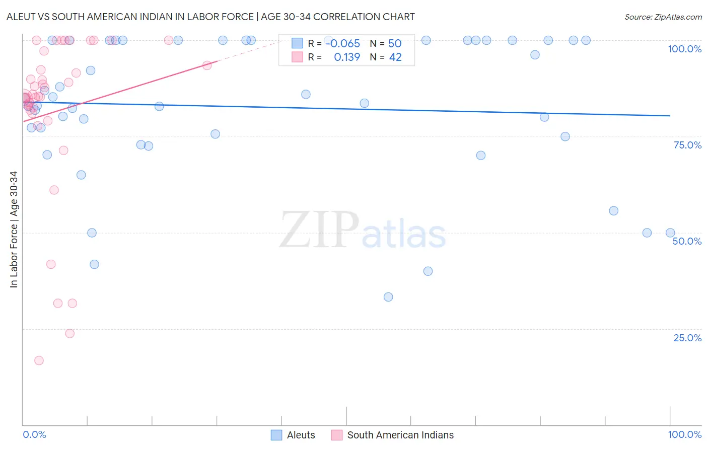 Aleut vs South American Indian In Labor Force | Age 30-34