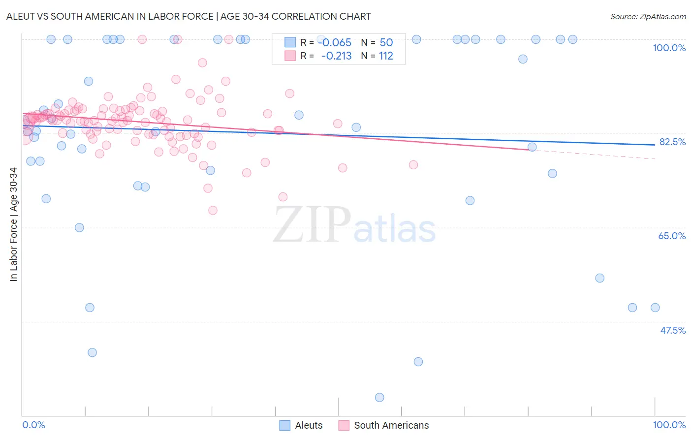 Aleut vs South American In Labor Force | Age 30-34