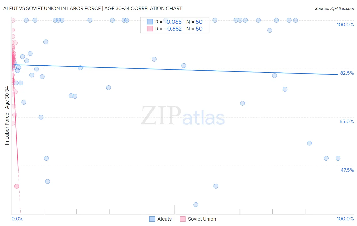 Aleut vs Soviet Union In Labor Force | Age 30-34
