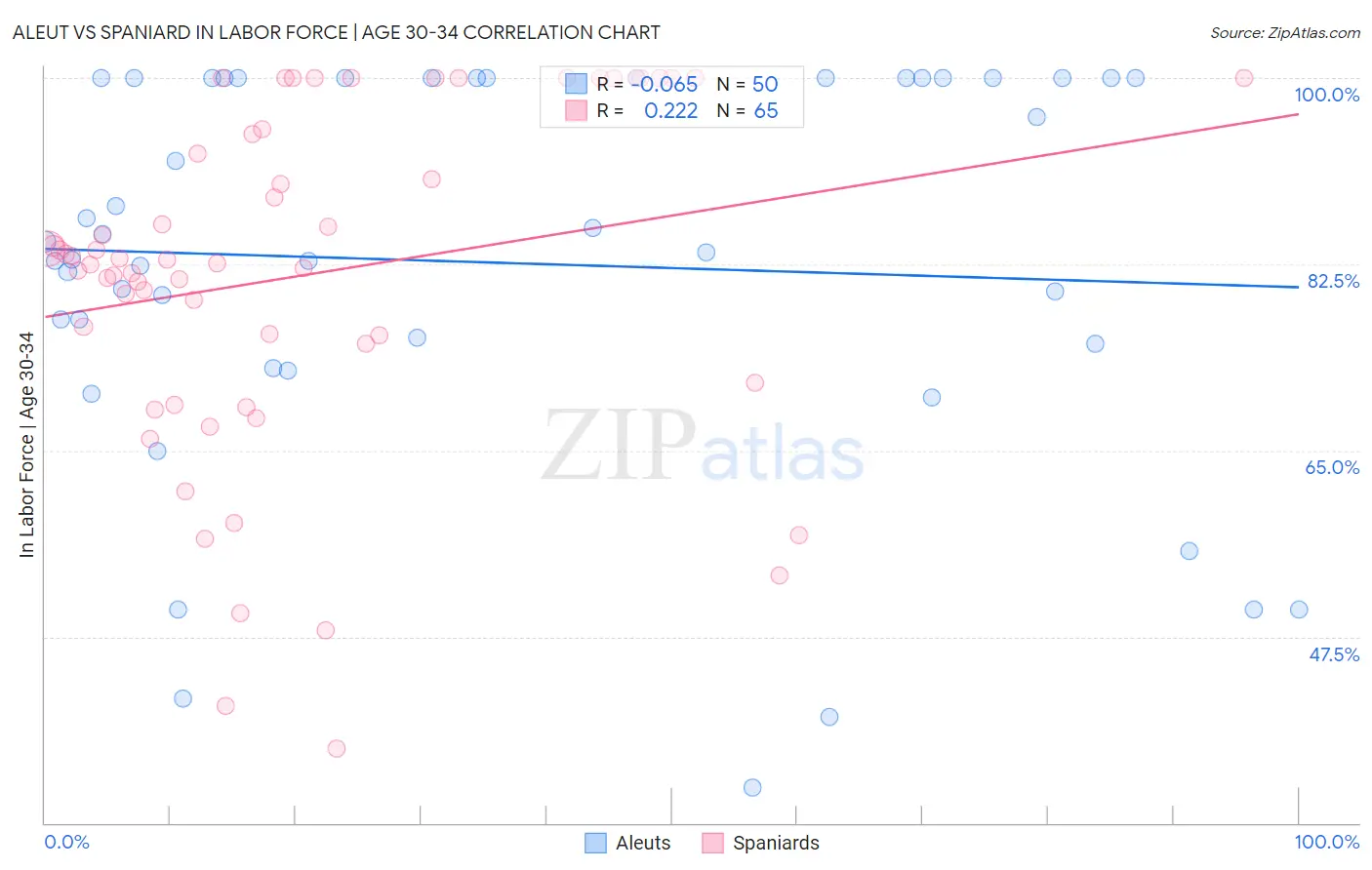 Aleut vs Spaniard In Labor Force | Age 30-34